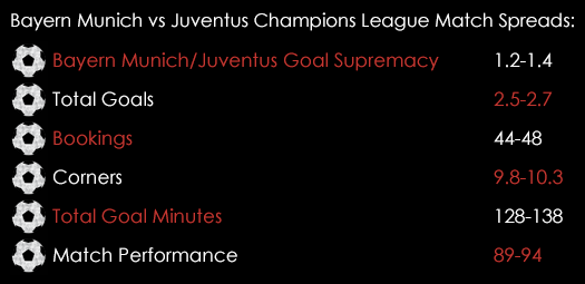 Bayern Munich Juventus Champions League Match Spreads March 16th