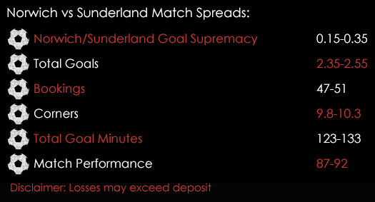 Norwich Sunderland Match Spreads April 15th