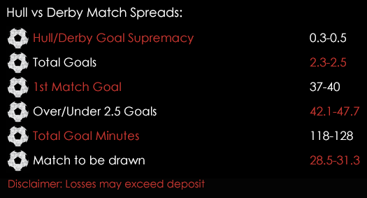Hull Derby Play Off Semi Final 2nd Leg Match Spreads 16th May Spreadex Sports Spread Betting