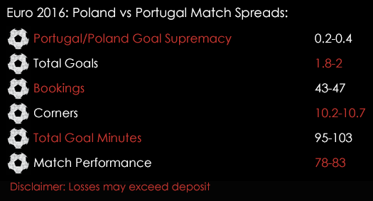 Euro 2016 Poland Portugal Quarter Finals Knockouts Match Spreads 30th June June Spreadex Sports Spread Betting