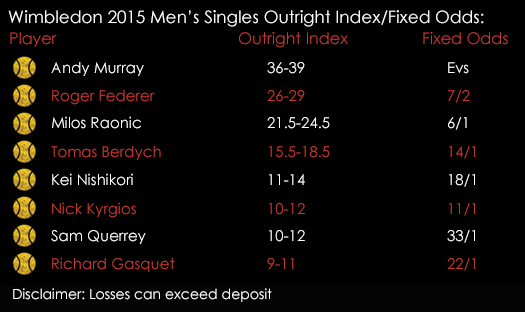 Wimbledon 2016 Men 's Singles Outright Index Fixed Odds 4th July Spreadex Sports Spread Betting