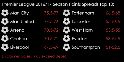 Premier League 2016 2017 Season Points Spreads Top 10 July 18th Spreadex Sports Spread Betting