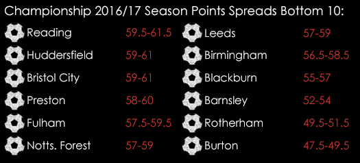 Championship 2016 2017 Season Points Spreads Bottom 10 1st August Spreadex Sports Spread Betting