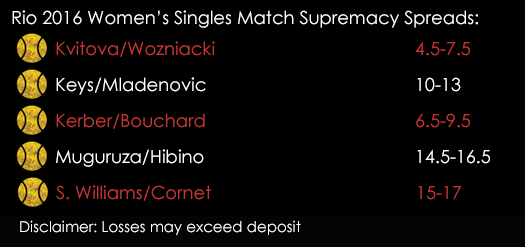 Rio 2016 Olympics Womens Singles Tennis Match Supremacy Spreads 8th August Spreadex Sports Spread Betting