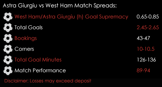 Astra Giurgiu West Ham Europa League Match Spreads 18th August Spreadex Sports Spread Betting