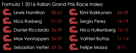 Formula 1 Italian Grand Prix 2016 Race Index 1st September Spreadex Sports Spread Betting