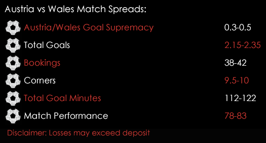Austria Wales FIFA World Cup Qualifiers 6th October Spreadex Sports Spread Betting