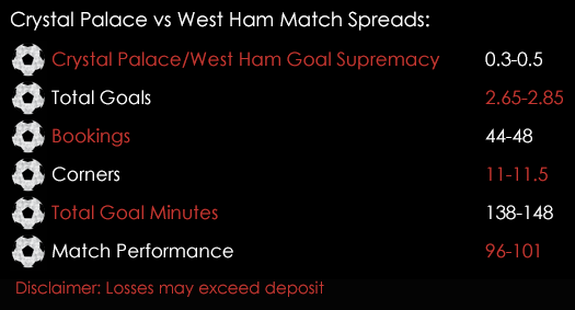 Crystal Palace West Ham Premier League Match Spreads 14th October Spreadex Sports Spread Betting