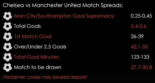 Chelsea Manchester United Premier League Match Spreads 21st October Spreadex Sports Spread Betting