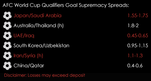 AFC 2018 FIFA World Cup Qualifiers Goal Supremacy Spreads 14th November Spreadex Sports Spread Betting