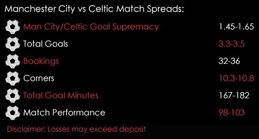 Manchester City Celtic Champions League Match Spreads 6th December Spreadex Sports Spread Betting