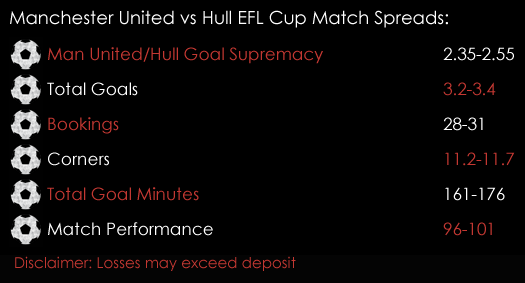 Manchester Unied Hull EFL Cup Match 10th January Spreadex Sports Spread Betting