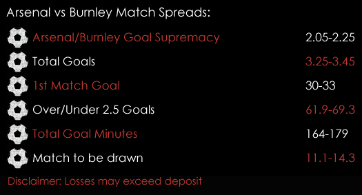 Arsenal Burnley Premier League Match Spreads 20th January Spreadex Sports Spread Betting