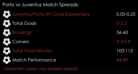 Porto Juventus Champions League Match Spreads 22nd February Spreadex Sports Spread Betting