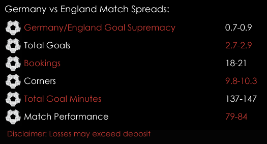 Germany England International Friendly Football Match Spreads 22nd March Spreadex Sports Spread Betting