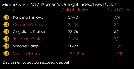 Women 's Singles Miami Open 2017 Tennis Outright Index Spreads Fixed Odds 29th March Spreadex Sports Spread Betting