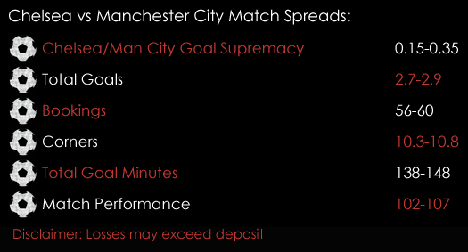 Chelsea Manchester City Premier League Match Spreads 4th April Spreadex Sports Spread Betting