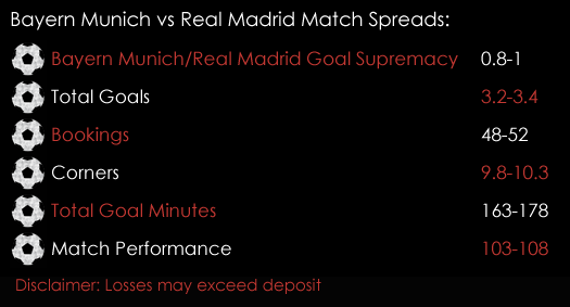 Bayern Munich Real Madrid Champions League Match Spreads 12th April Spreadex Sports Spread Betting