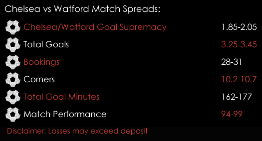 Chelsea Watford Premier League Match Spreads 15th May Spreadex Sports Spread Betting