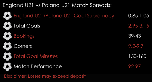 Poland U21 England U21 European Championship Match Spreads 22nd June Spreadex Sports Spread Betting