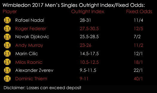 Wimbledon 2017 Andy Murray Roger Federer Outright Index Fixed Odds 10th July Spreadex Sports Spread Betting