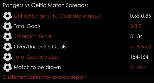 Rangers Celtic Scottish Premiership Match Spreads 20th September Spreadex Sports Spread Betting