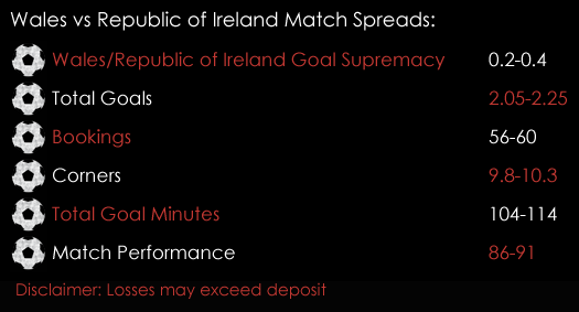 Wales Republic Of Ireland FIFA World Cup Qualifiers Match Spreads October 9th Sports Spread Betting