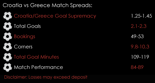 Croatia Greece World Cup Qualifying Play -offs Match Spreads November 9th Spreadex Sports Spread Betting