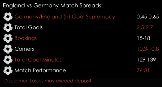 England Germany International Friendly Match Spreads 10th 9th Spreadex Sports Spread Betting