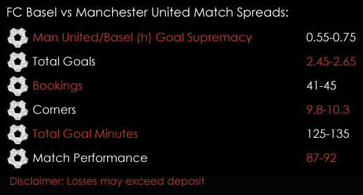 FC Basel Manchester United Champions League Match Spreads November 22nd Spreadex Sports Spread Betting