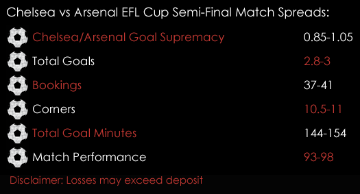 Chelsea Arsenal EFL Cup Match Spreads 10th January 2018 Spreadex Spreadex Sports Spread Betting