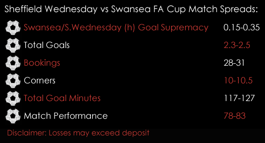 Sheffield Wednesday Swansea FA Cup Match Spreads 16th February Spreadex Sports Spread Betting