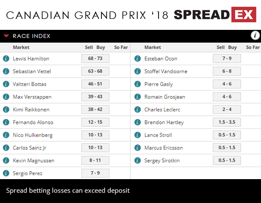 Canadian Grand Prix Formula 1 Hamilton Vettel Race Index Spreads 6th June 2018 Spreadex Sports Spread Betting