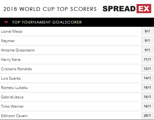 2018 Russia World Cup TOP SCORER Fixed Odds 12th June 2018 Spreadex Sports Spread Betting