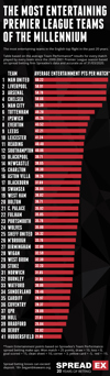 Spreadex Most Entertaining Prem Teams overall
